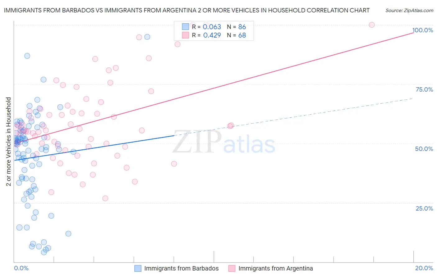 Immigrants from Barbados vs Immigrants from Argentina 2 or more Vehicles in Household