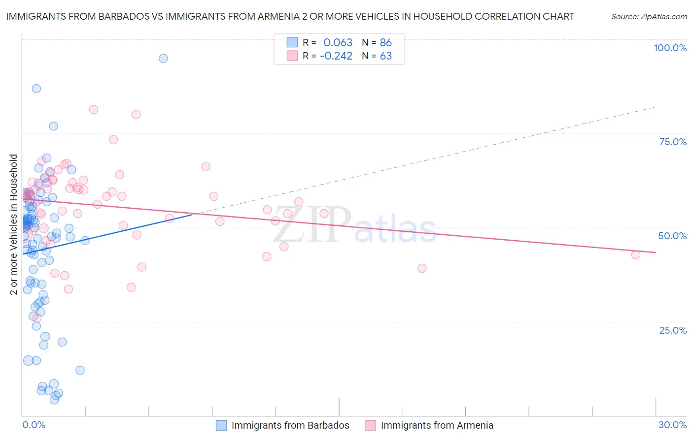 Immigrants from Barbados vs Immigrants from Armenia 2 or more Vehicles in Household