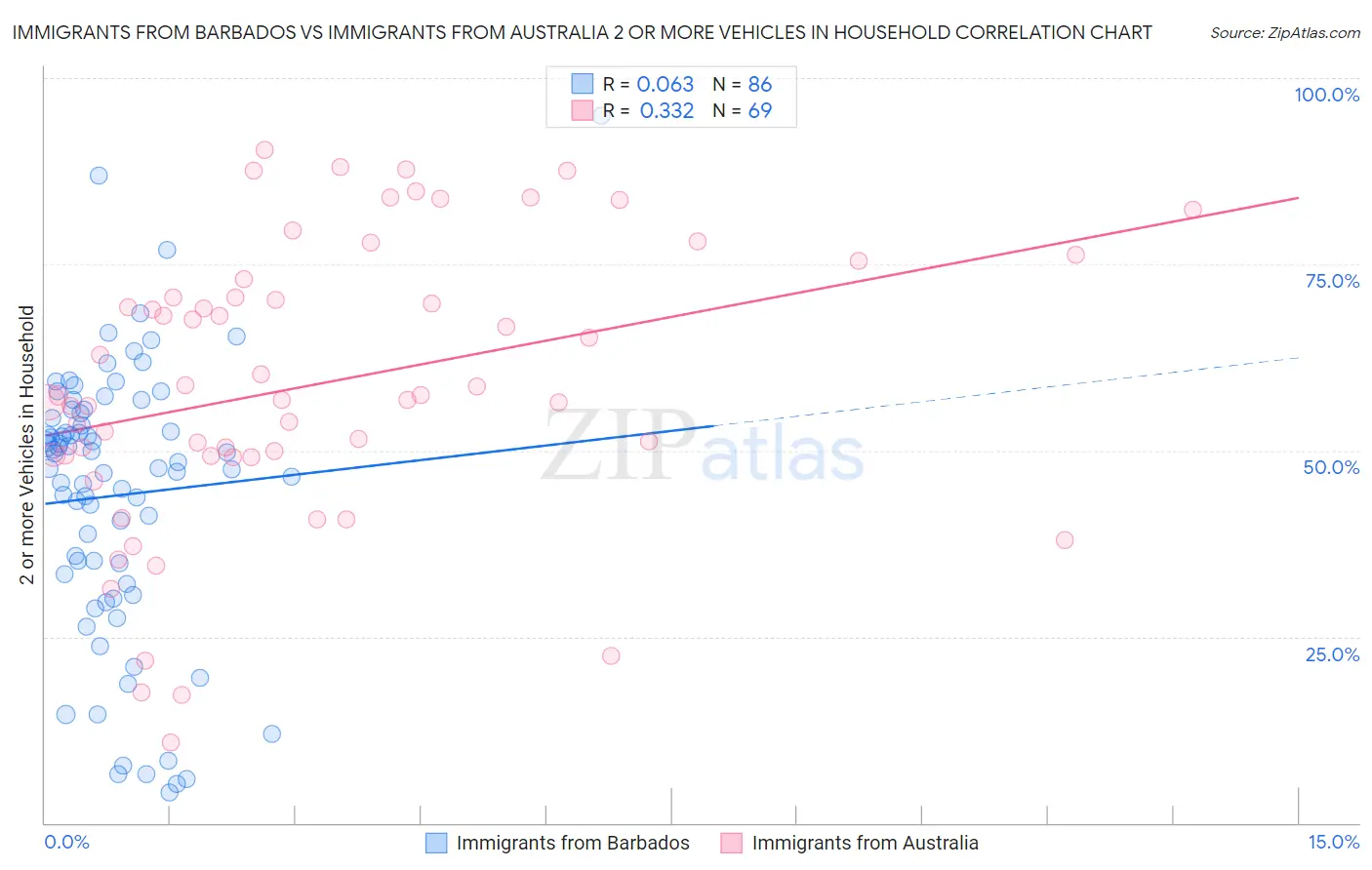 Immigrants from Barbados vs Immigrants from Australia 2 or more Vehicles in Household