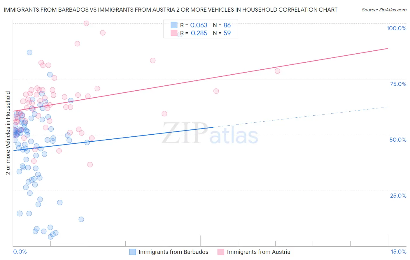 Immigrants from Barbados vs Immigrants from Austria 2 or more Vehicles in Household