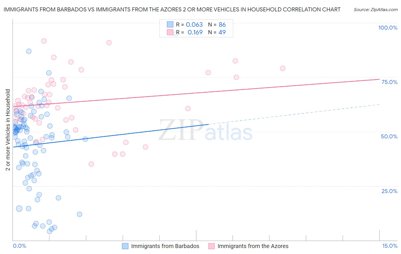 Immigrants from Barbados vs Immigrants from the Azores 2 or more Vehicles in Household