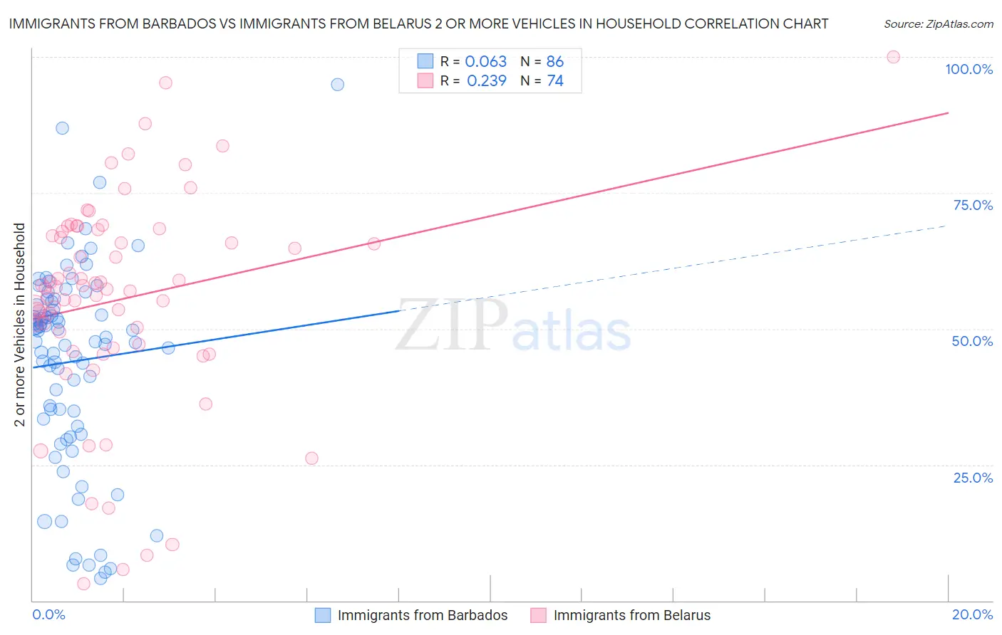 Immigrants from Barbados vs Immigrants from Belarus 2 or more Vehicles in Household