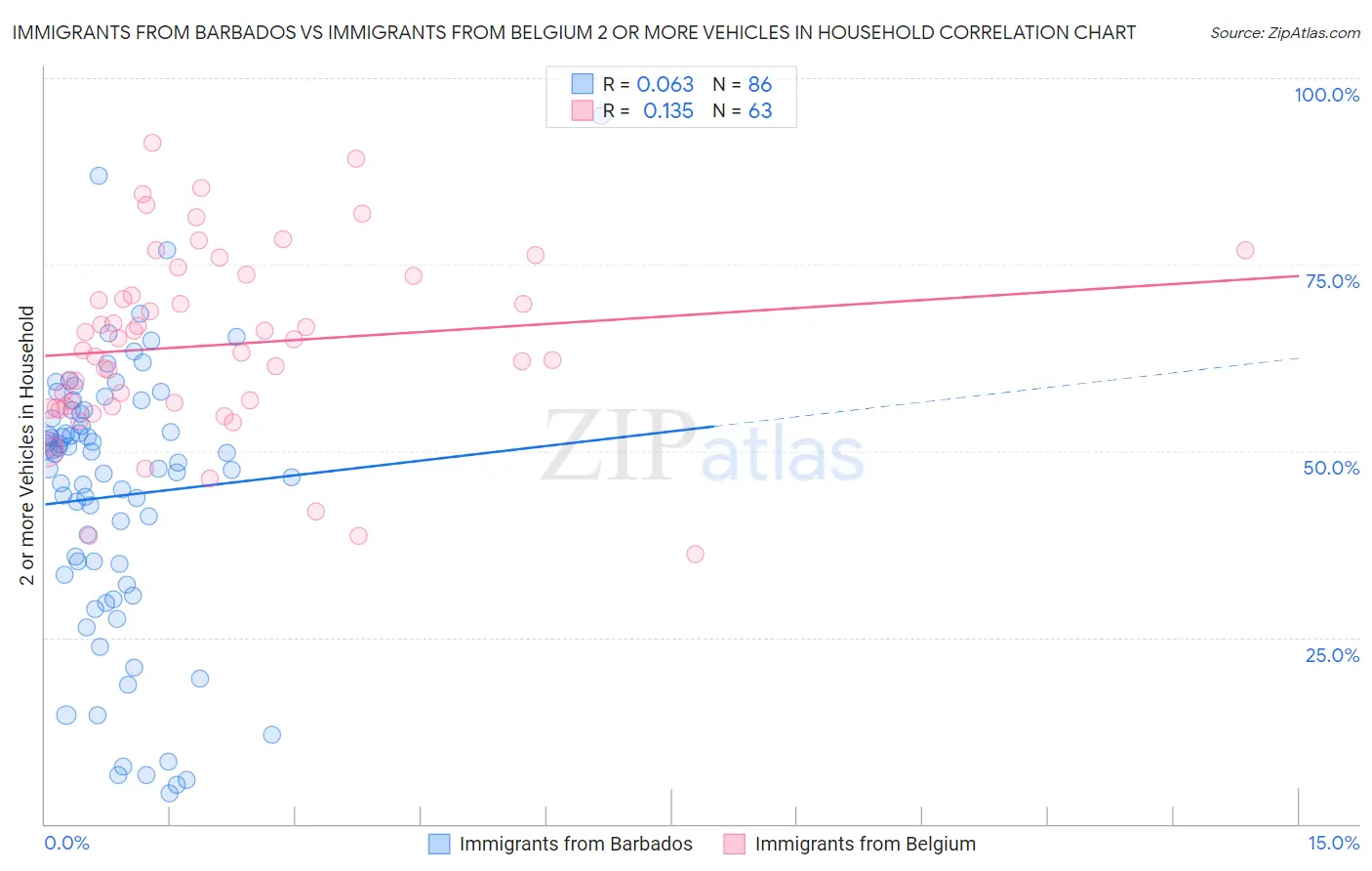 Immigrants from Barbados vs Immigrants from Belgium 2 or more Vehicles in Household