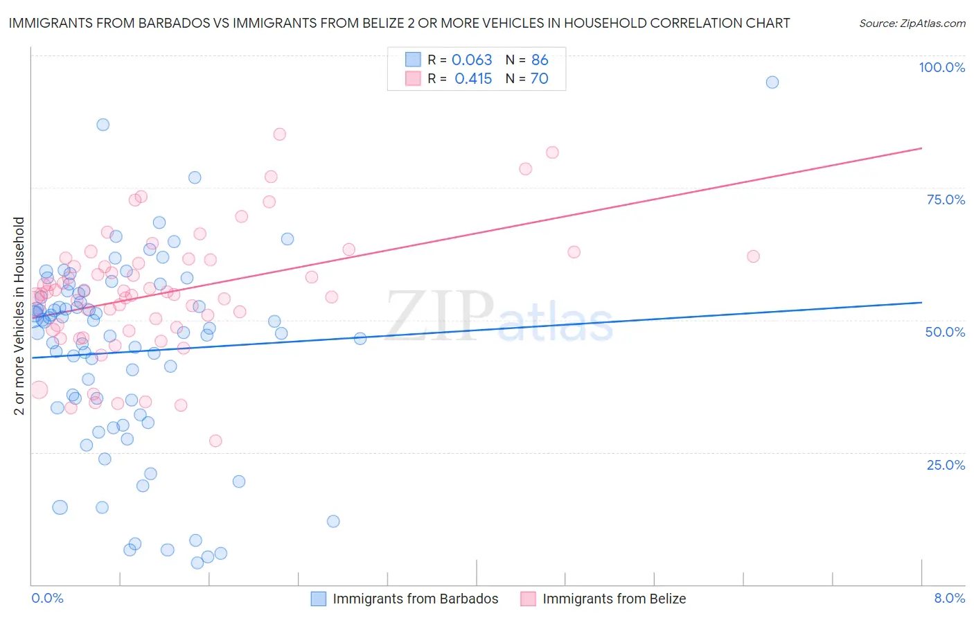 Immigrants from Barbados vs Immigrants from Belize 2 or more Vehicles in Household