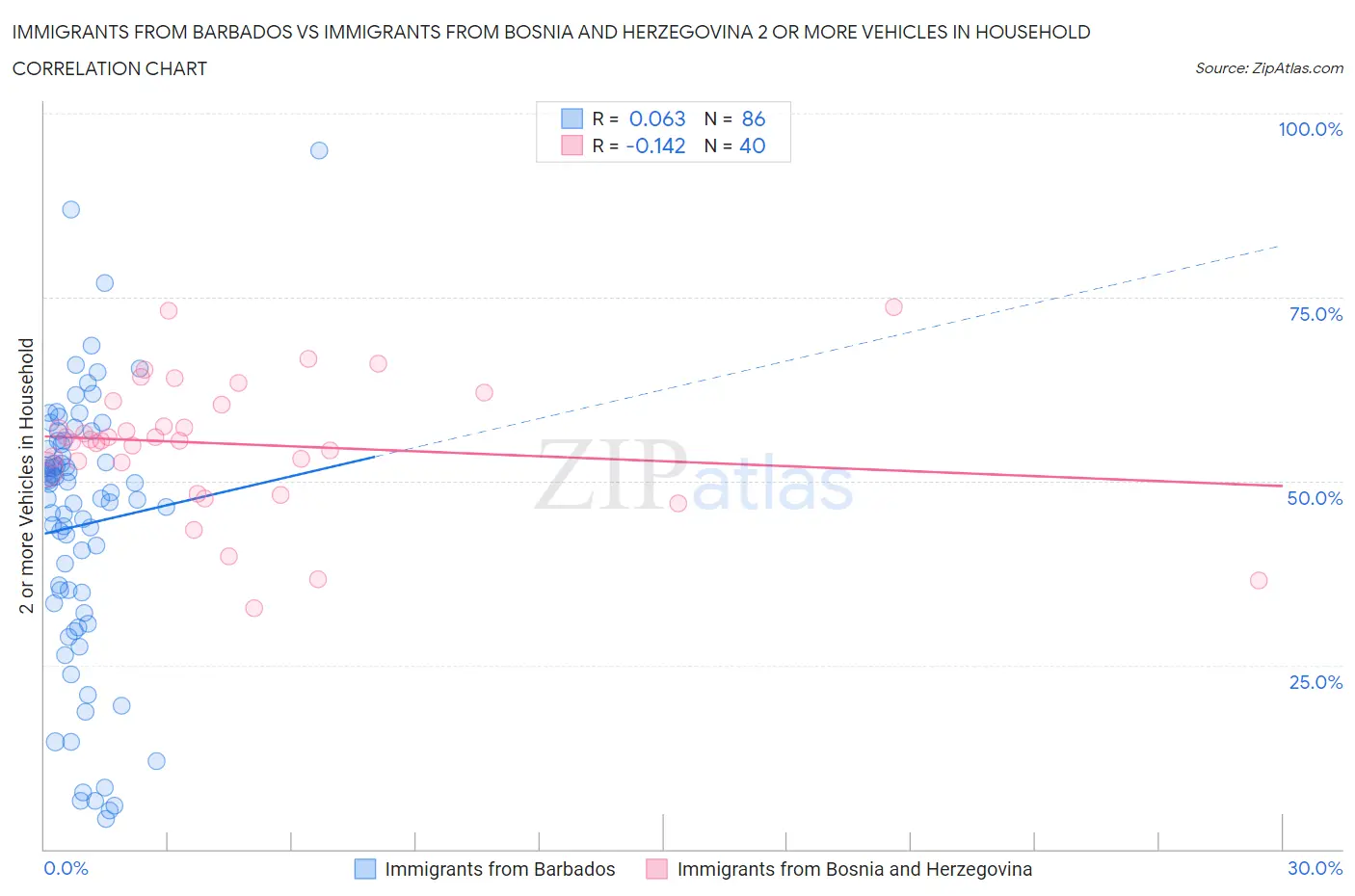 Immigrants from Barbados vs Immigrants from Bosnia and Herzegovina 2 or more Vehicles in Household