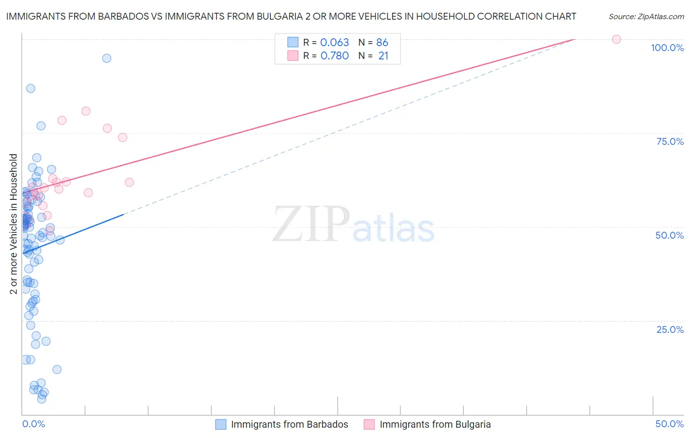 Immigrants from Barbados vs Immigrants from Bulgaria 2 or more Vehicles in Household