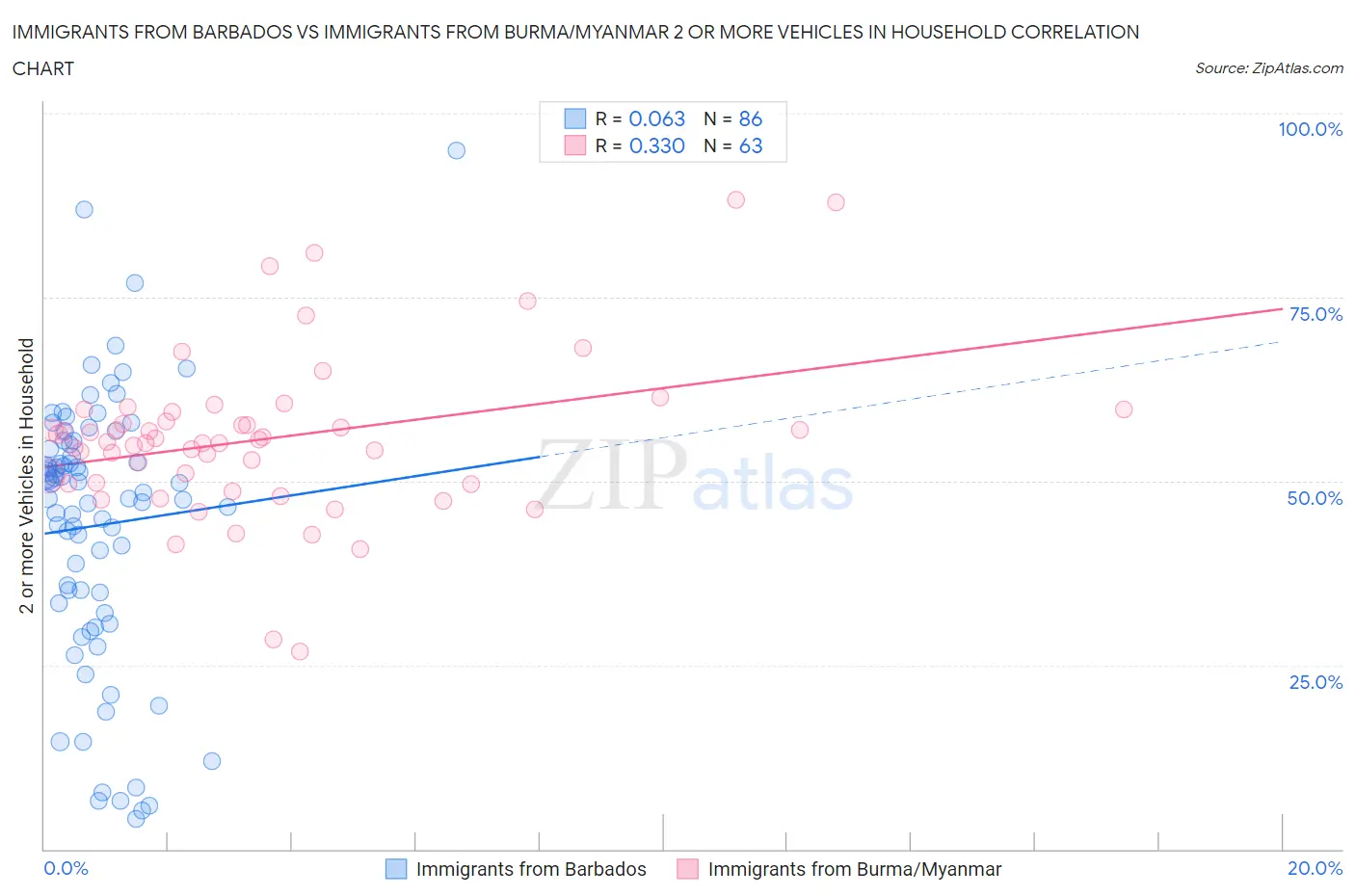 Immigrants from Barbados vs Immigrants from Burma/Myanmar 2 or more Vehicles in Household