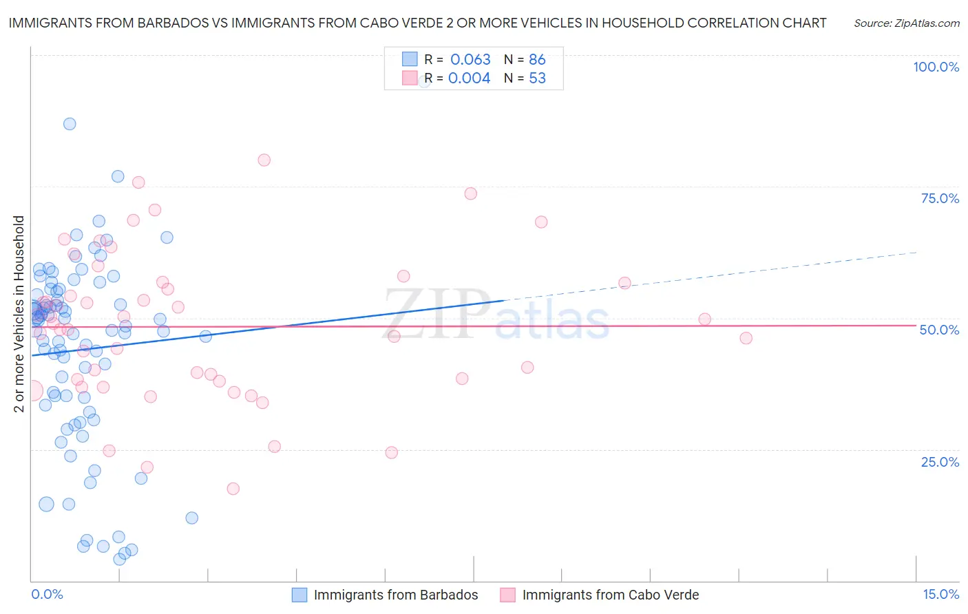 Immigrants from Barbados vs Immigrants from Cabo Verde 2 or more Vehicles in Household