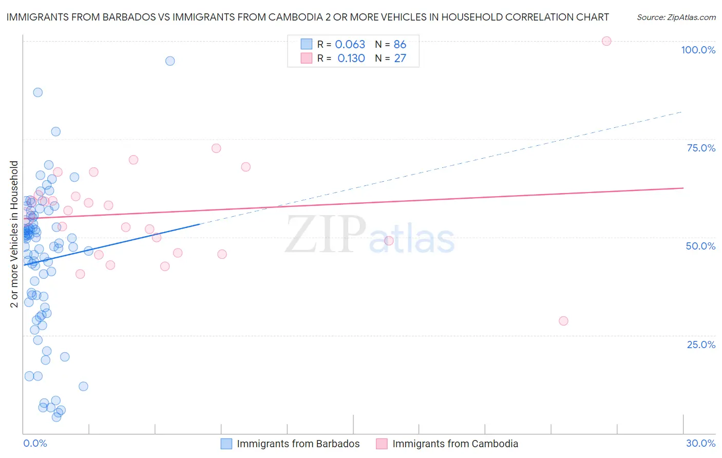 Immigrants from Barbados vs Immigrants from Cambodia 2 or more Vehicles in Household