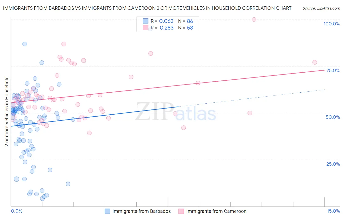 Immigrants from Barbados vs Immigrants from Cameroon 2 or more Vehicles in Household