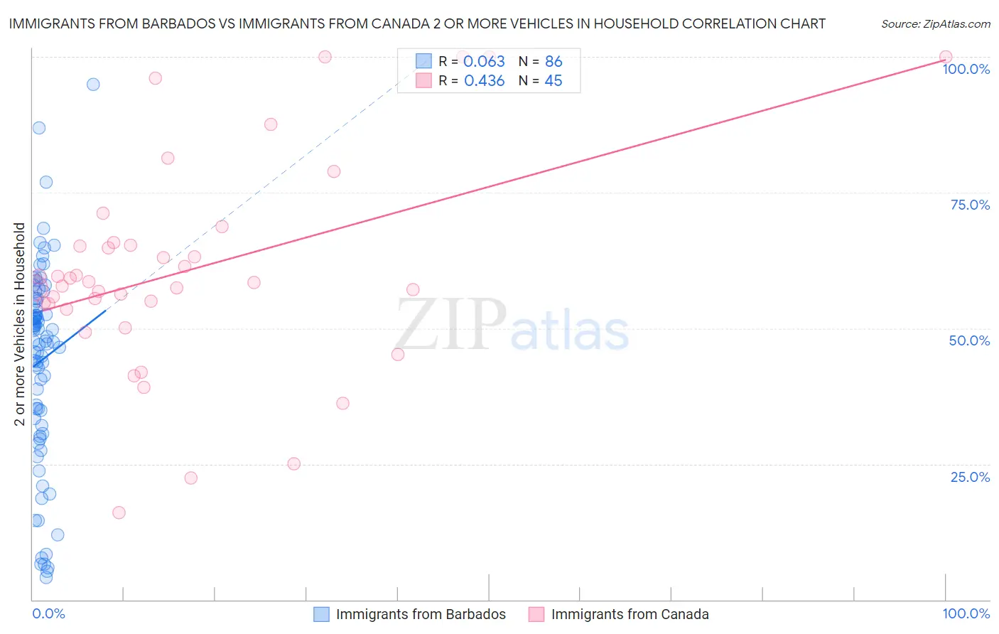Immigrants from Barbados vs Immigrants from Canada 2 or more Vehicles in Household