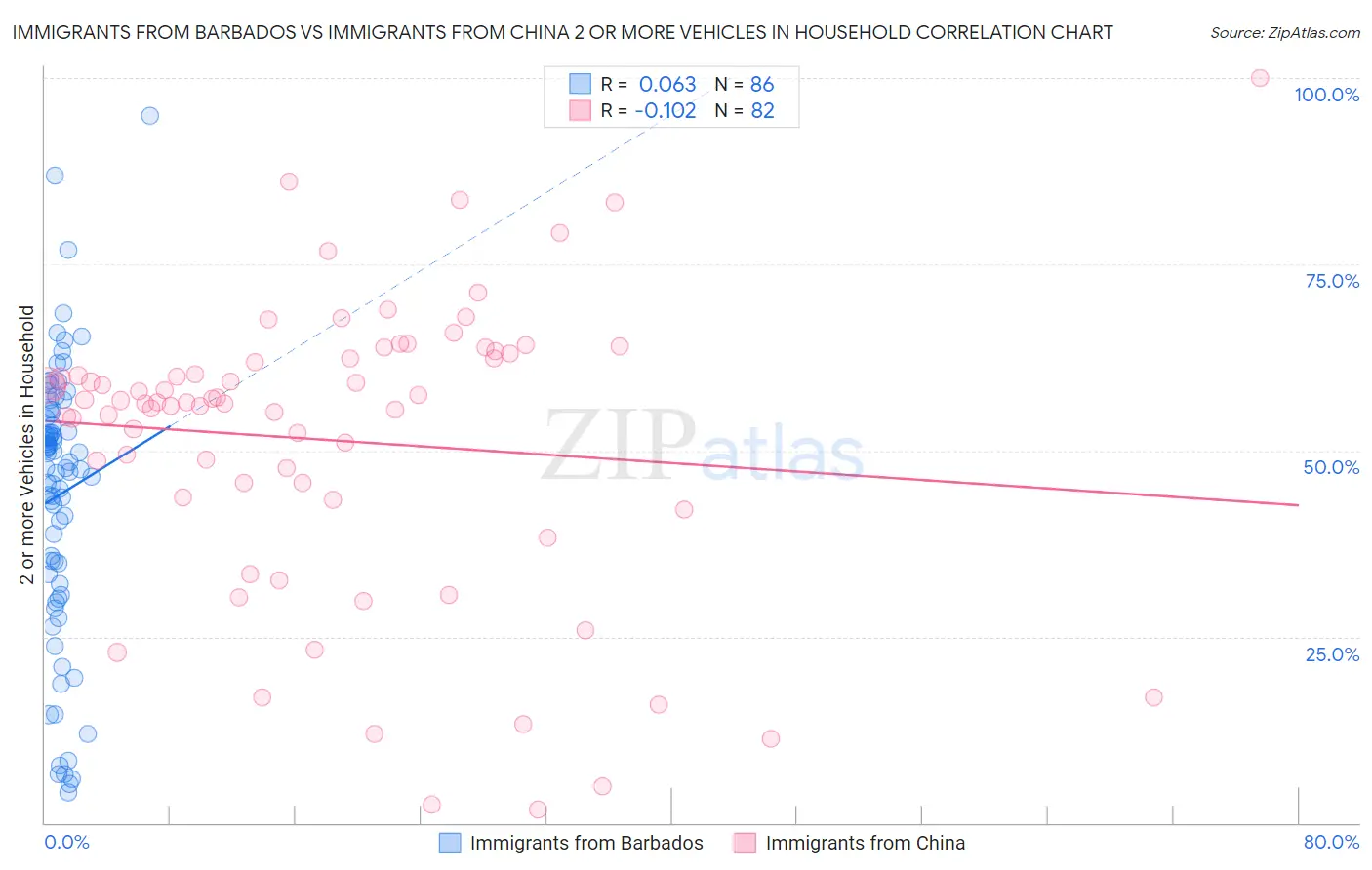 Immigrants from Barbados vs Immigrants from China 2 or more Vehicles in Household