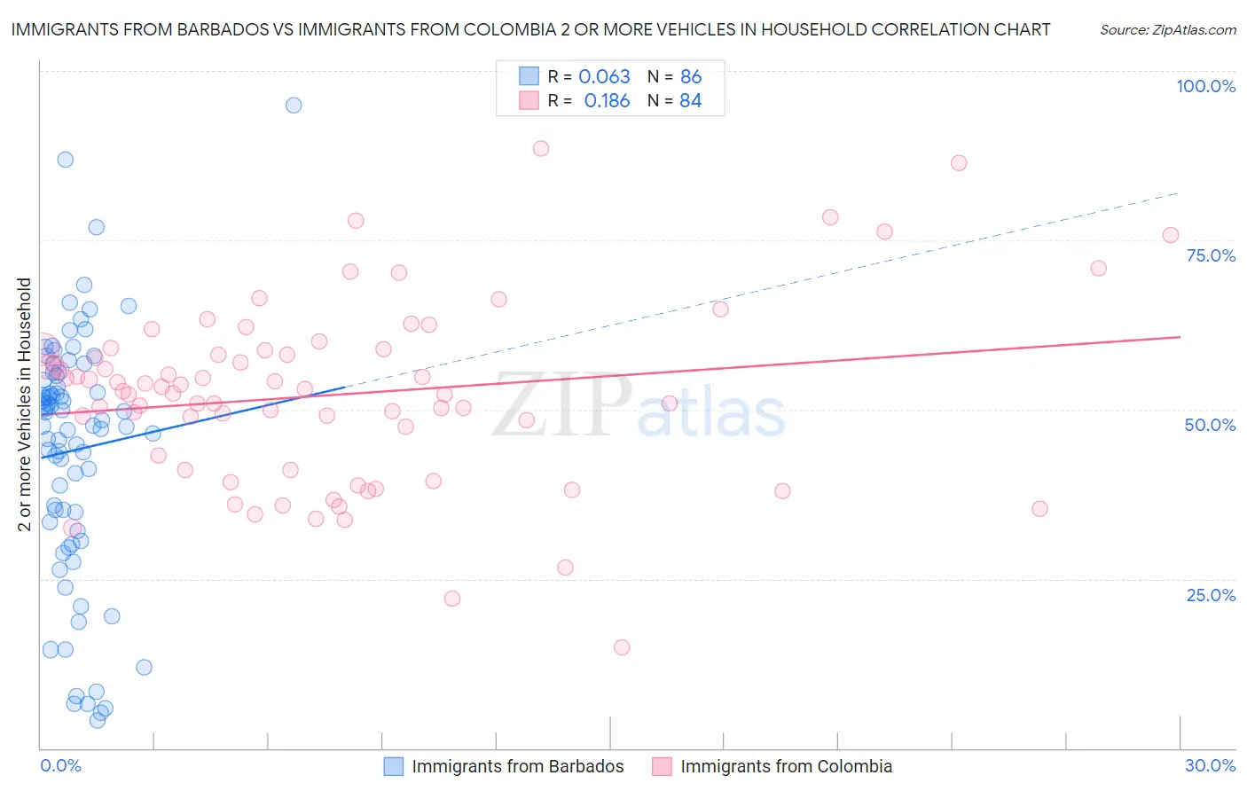 Immigrants from Barbados vs Immigrants from Colombia 2 or more Vehicles in Household