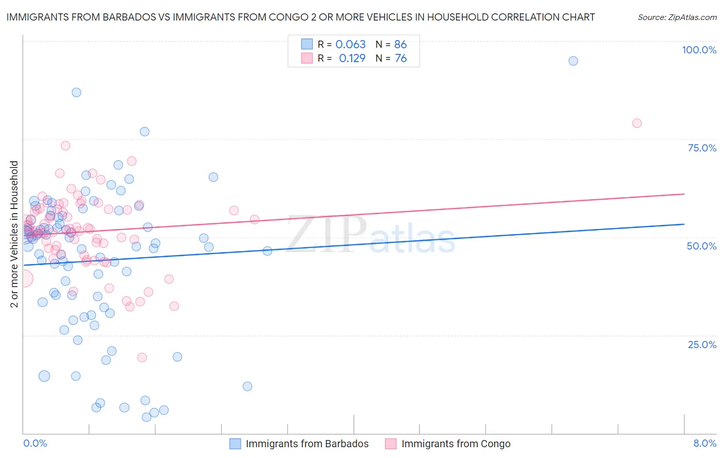 Immigrants from Barbados vs Immigrants from Congo 2 or more Vehicles in Household