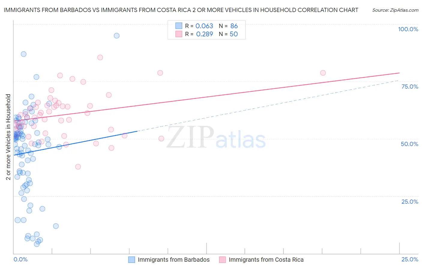 Immigrants from Barbados vs Immigrants from Costa Rica 2 or more Vehicles in Household