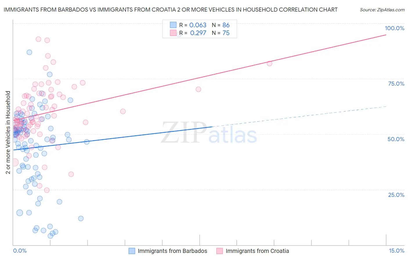 Immigrants from Barbados vs Immigrants from Croatia 2 or more Vehicles in Household