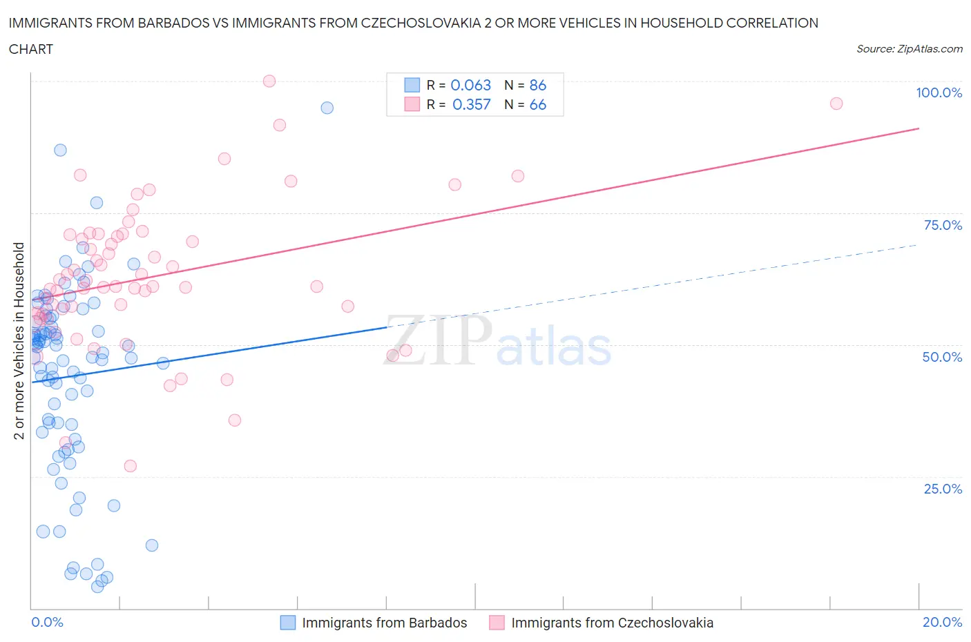 Immigrants from Barbados vs Immigrants from Czechoslovakia 2 or more Vehicles in Household