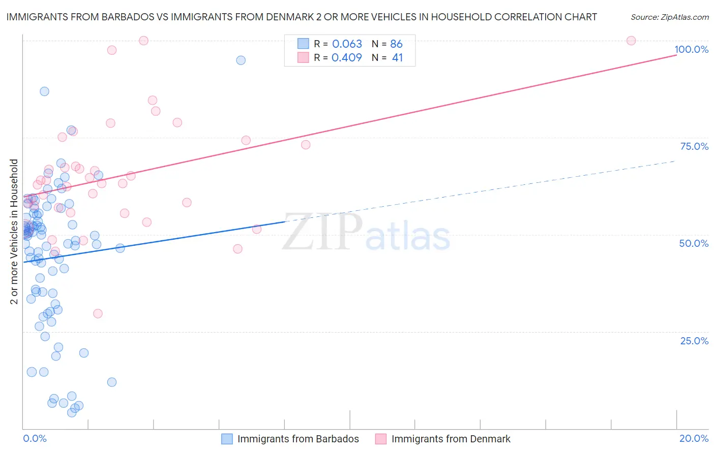 Immigrants from Barbados vs Immigrants from Denmark 2 or more Vehicles in Household