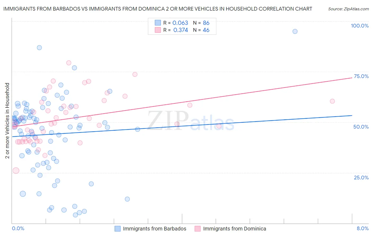 Immigrants from Barbados vs Immigrants from Dominica 2 or more Vehicles in Household