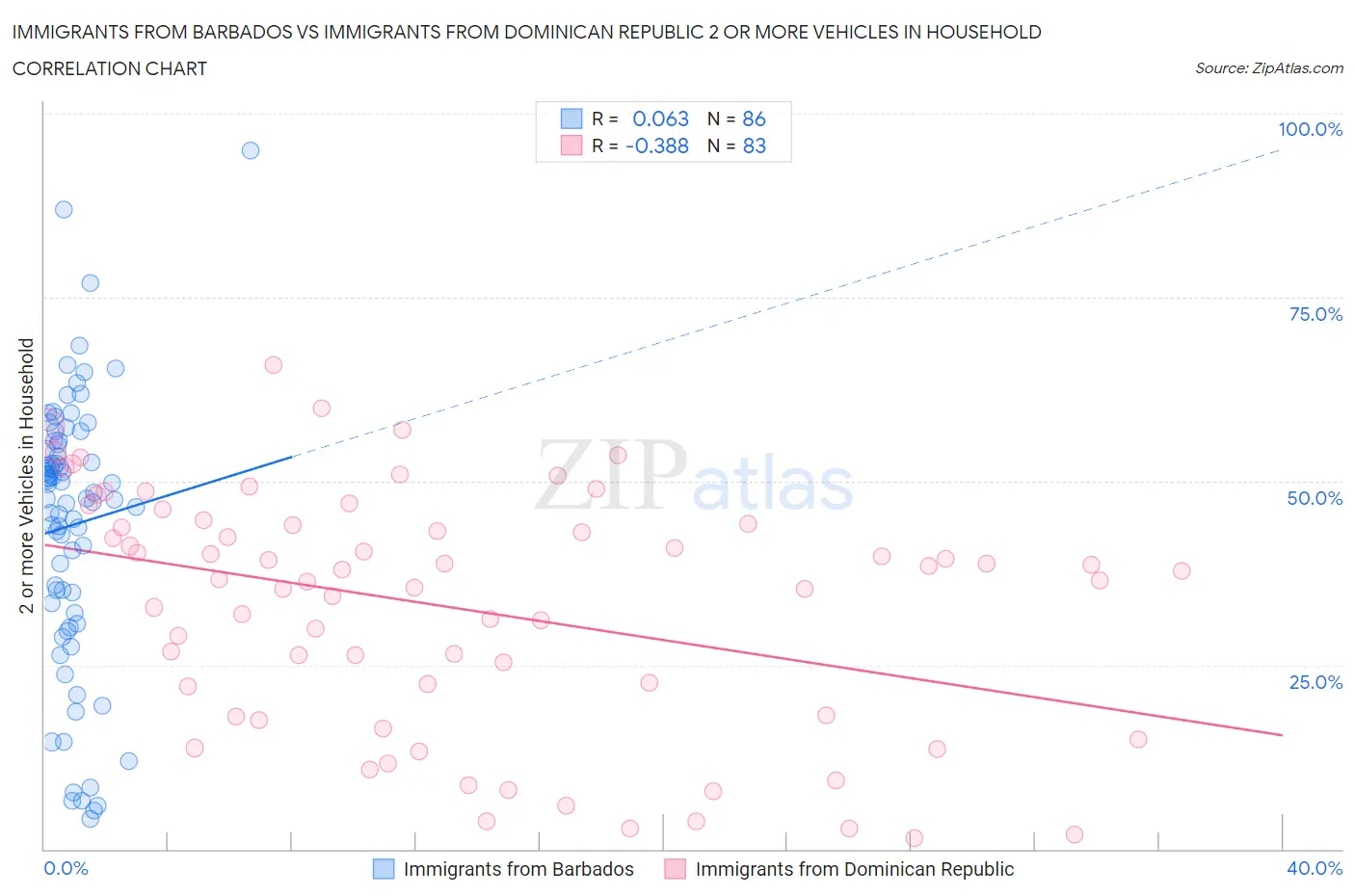 Immigrants from Barbados vs Immigrants from Dominican Republic 2 or more Vehicles in Household