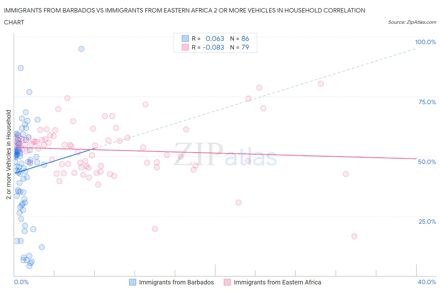 Immigrants from Barbados vs Immigrants from Eastern Africa 2 or more Vehicles in Household