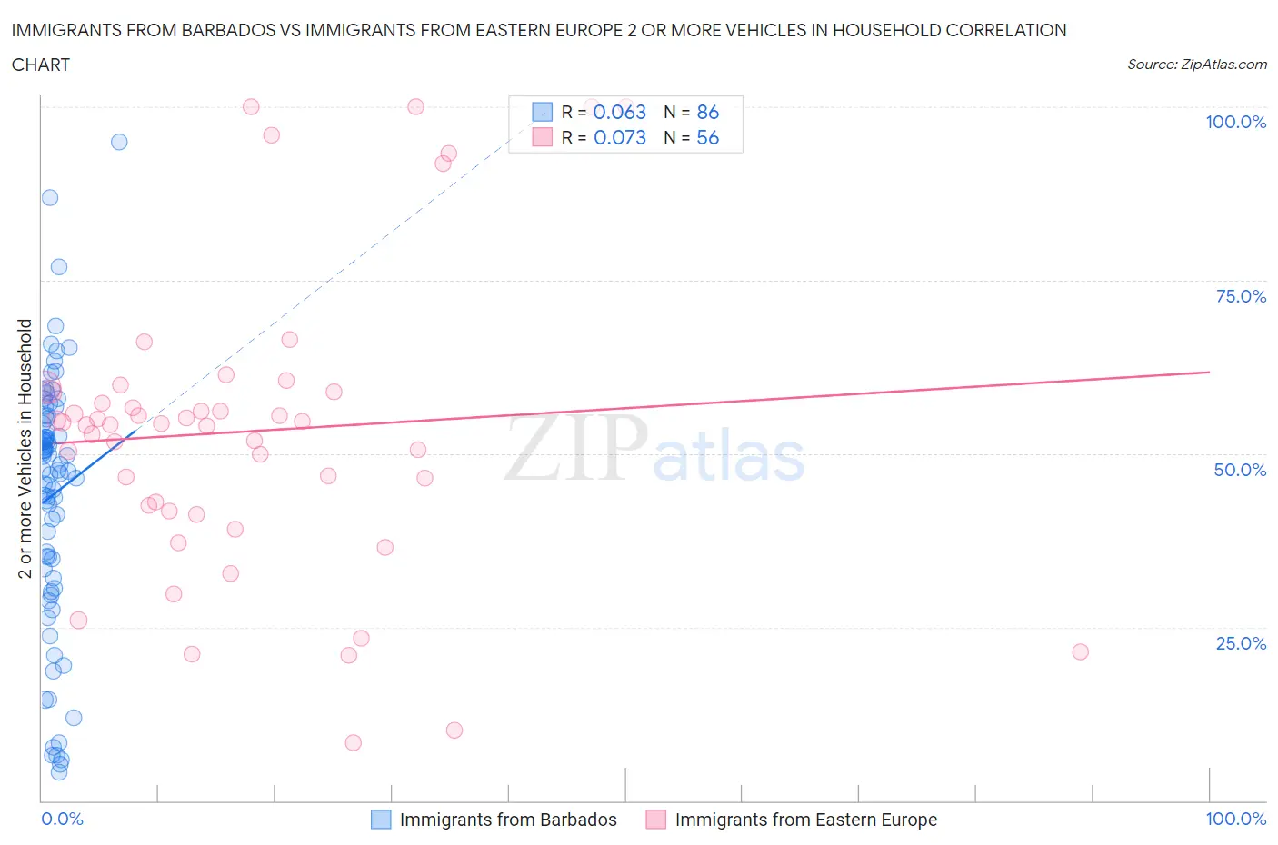 Immigrants from Barbados vs Immigrants from Eastern Europe 2 or more Vehicles in Household
