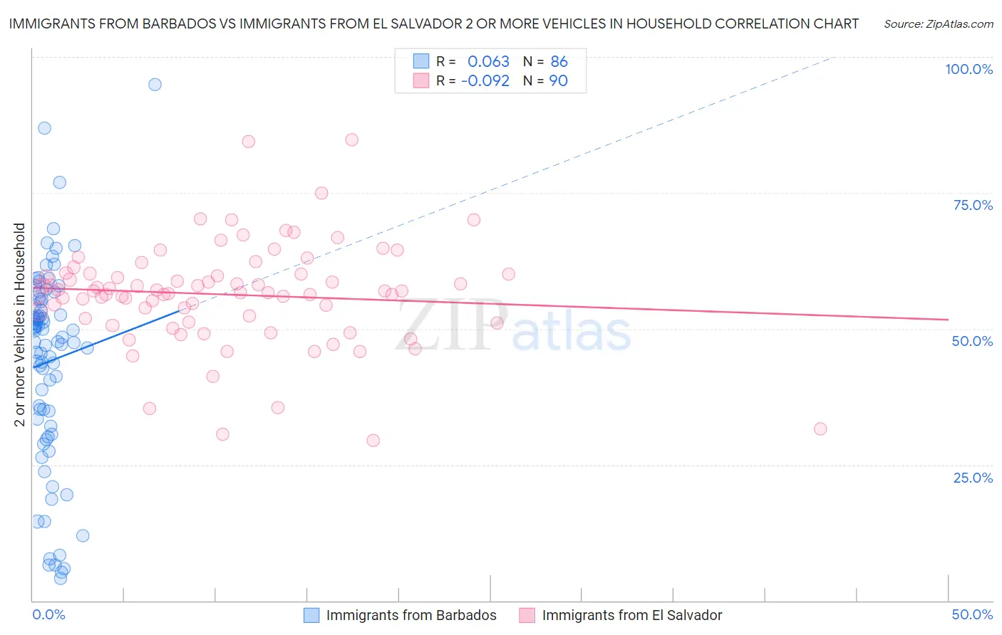 Immigrants from Barbados vs Immigrants from El Salvador 2 or more Vehicles in Household