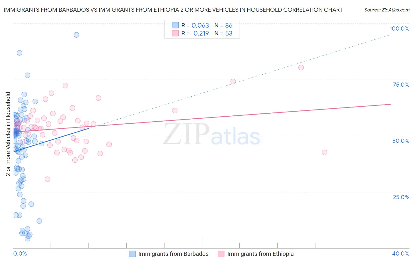 Immigrants from Barbados vs Immigrants from Ethiopia 2 or more Vehicles in Household