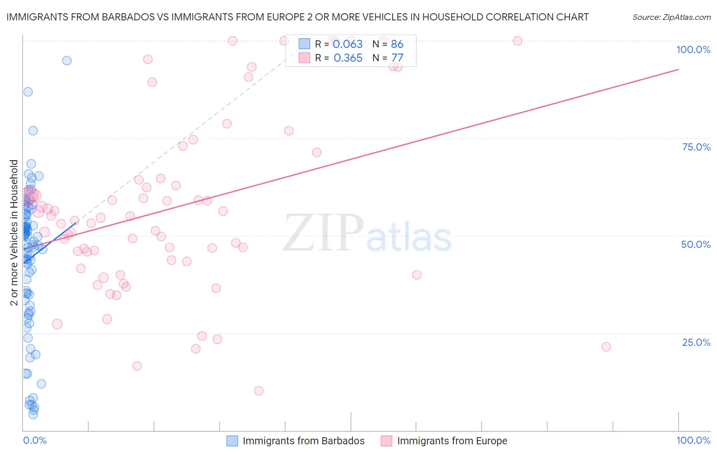 Immigrants from Barbados vs Immigrants from Europe 2 or more Vehicles in Household