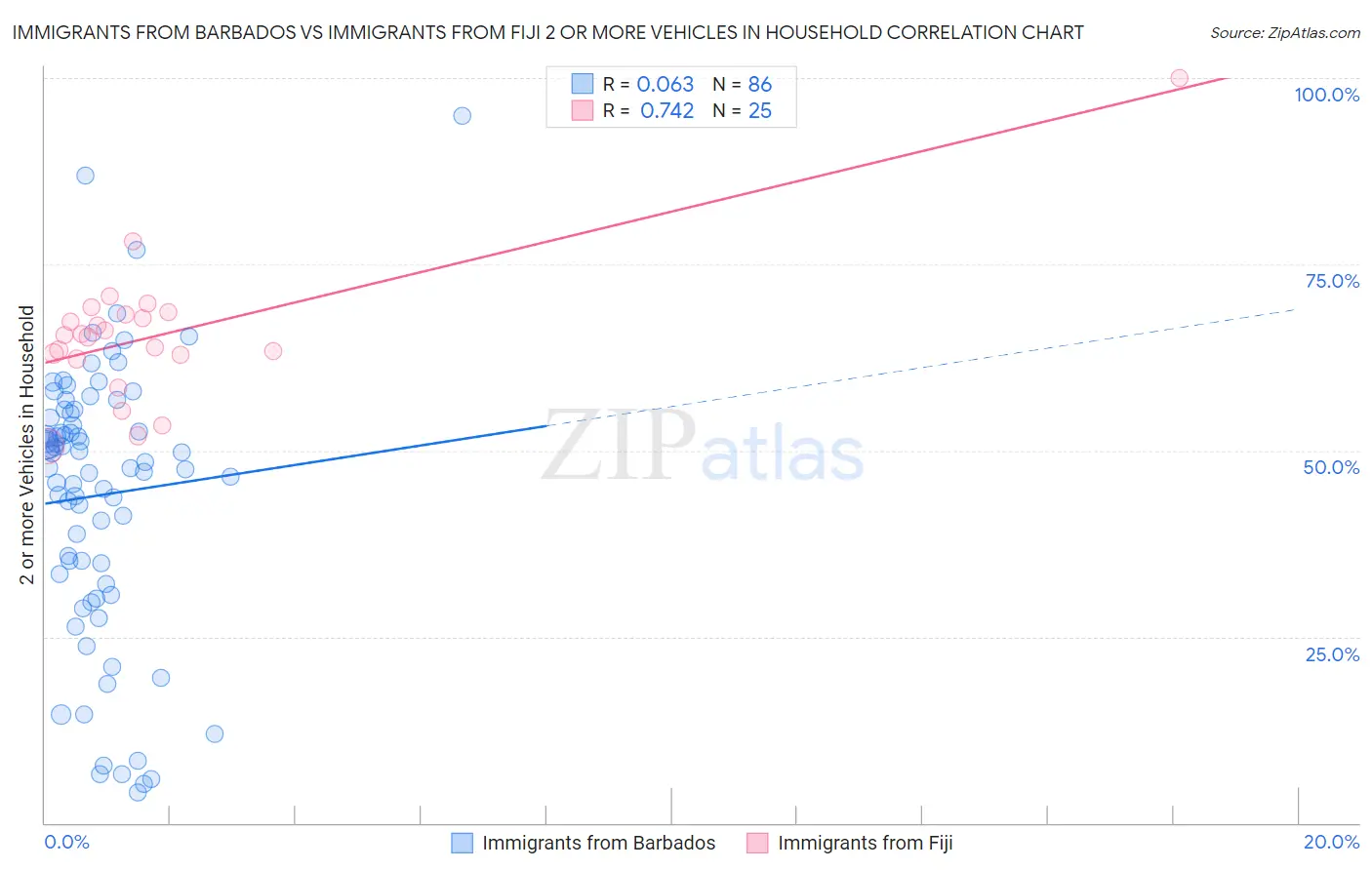 Immigrants from Barbados vs Immigrants from Fiji 2 or more Vehicles in Household