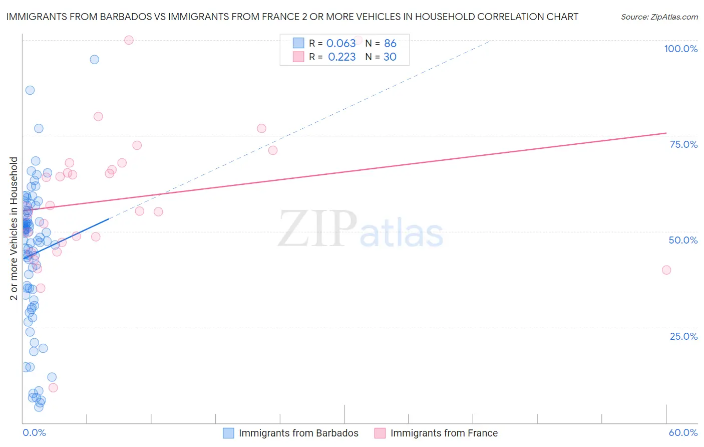 Immigrants from Barbados vs Immigrants from France 2 or more Vehicles in Household