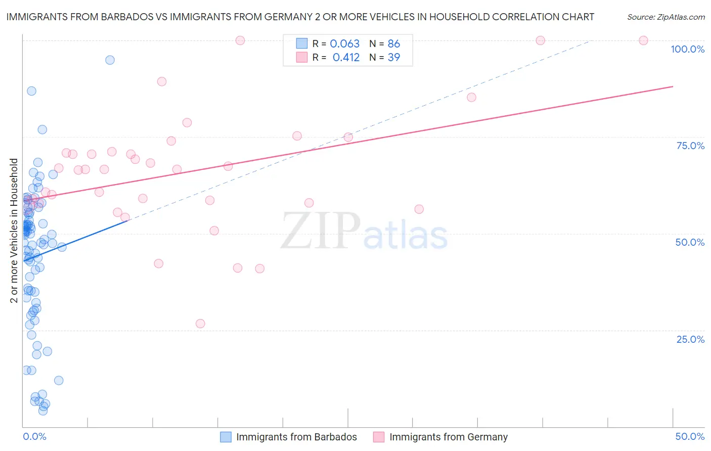 Immigrants from Barbados vs Immigrants from Germany 2 or more Vehicles in Household