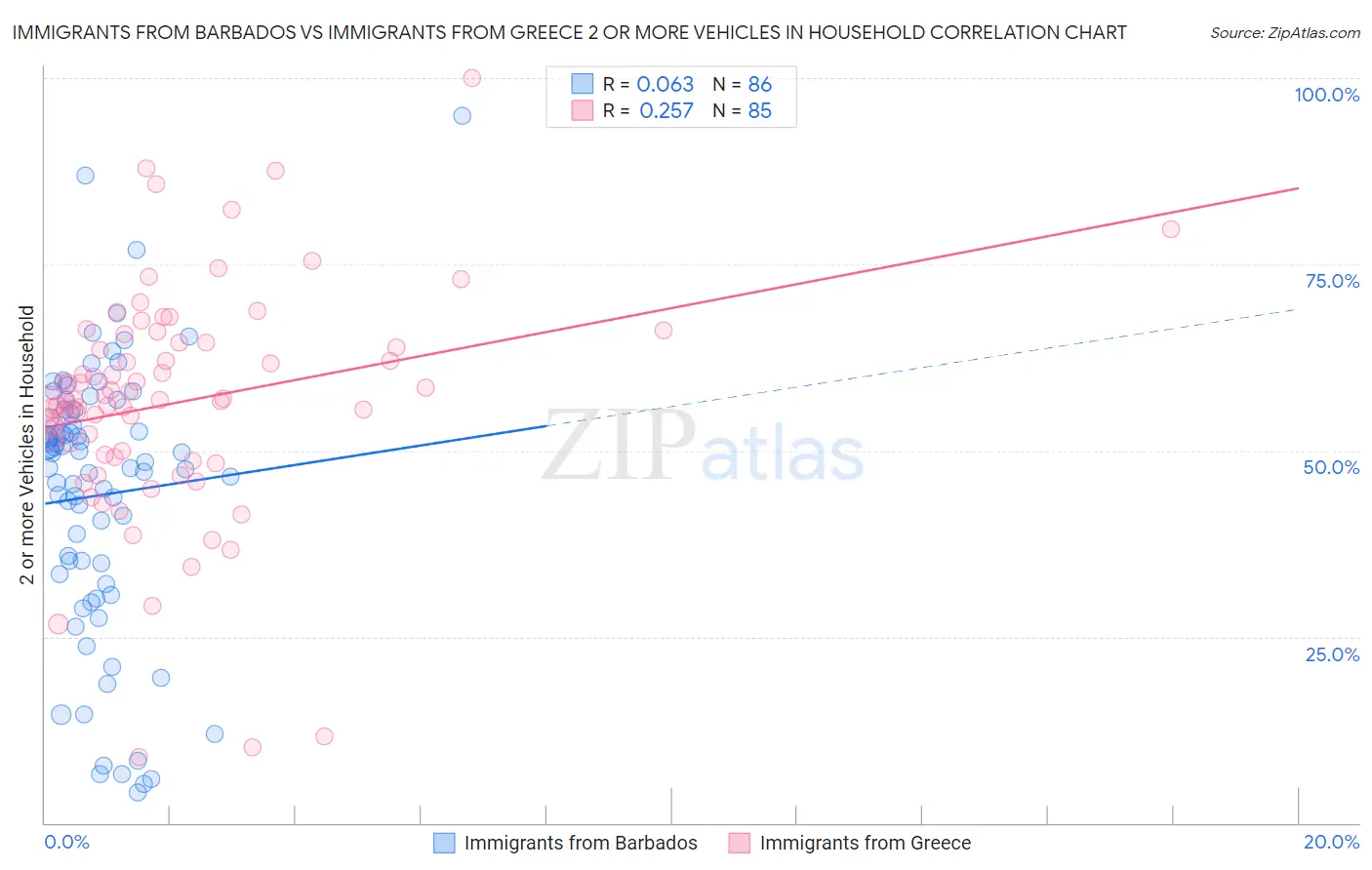 Immigrants from Barbados vs Immigrants from Greece 2 or more Vehicles in Household