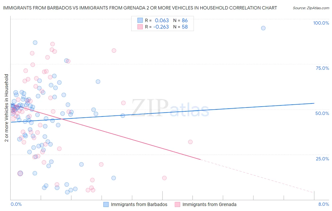 Immigrants from Barbados vs Immigrants from Grenada 2 or more Vehicles in Household