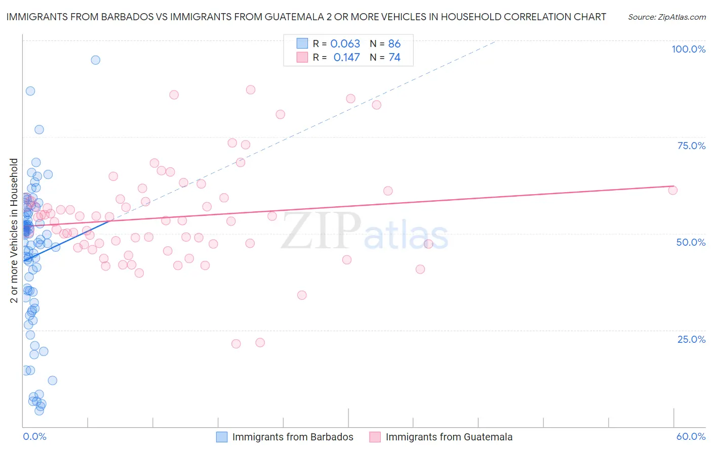 Immigrants from Barbados vs Immigrants from Guatemala 2 or more Vehicles in Household