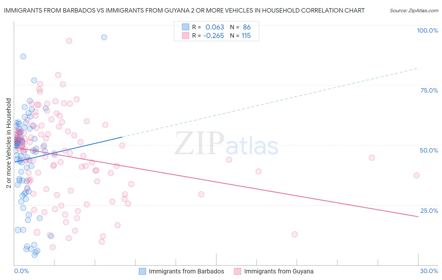 Immigrants from Barbados vs Immigrants from Guyana 2 or more Vehicles in Household