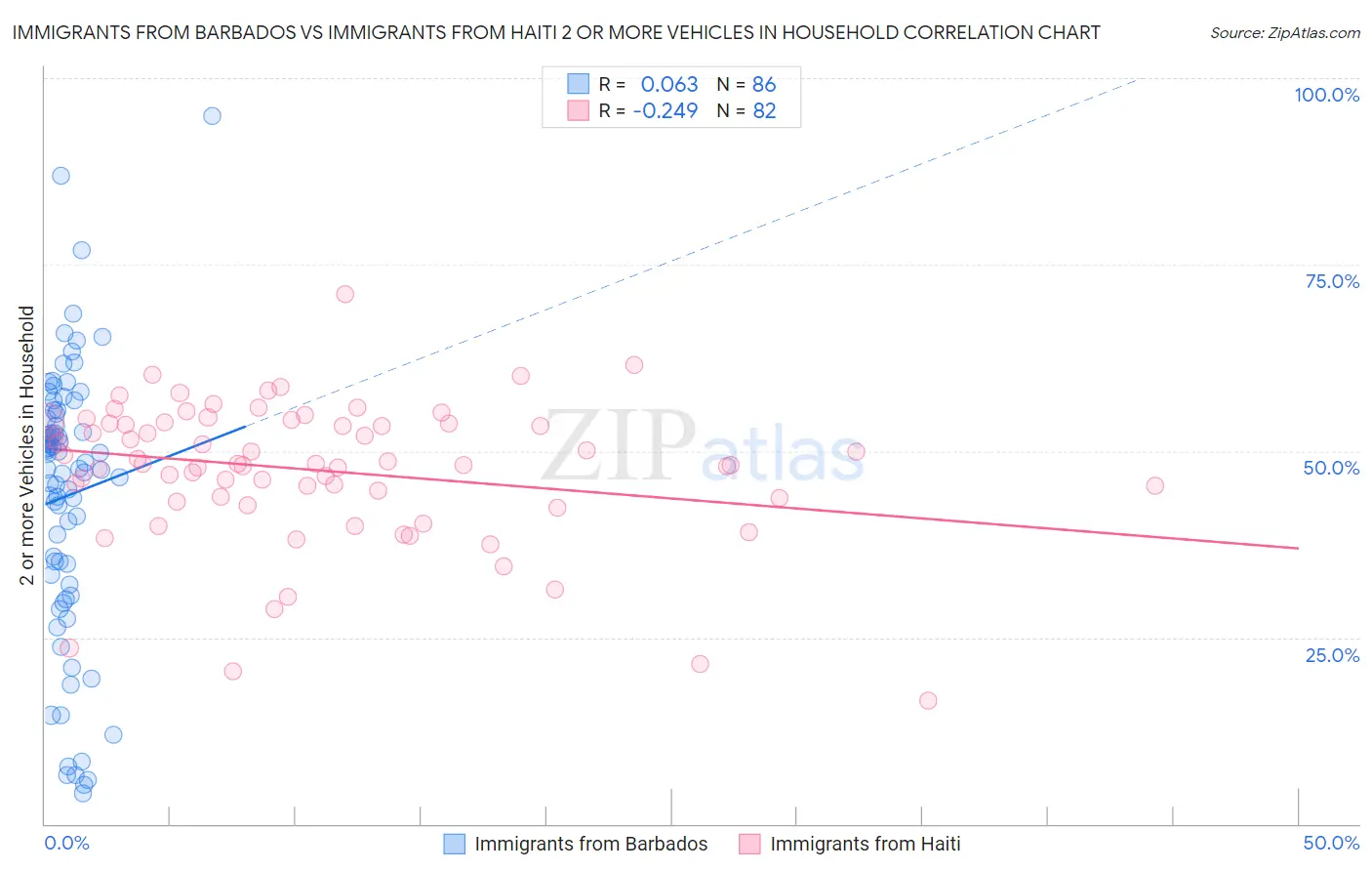 Immigrants from Barbados vs Immigrants from Haiti 2 or more Vehicles in Household