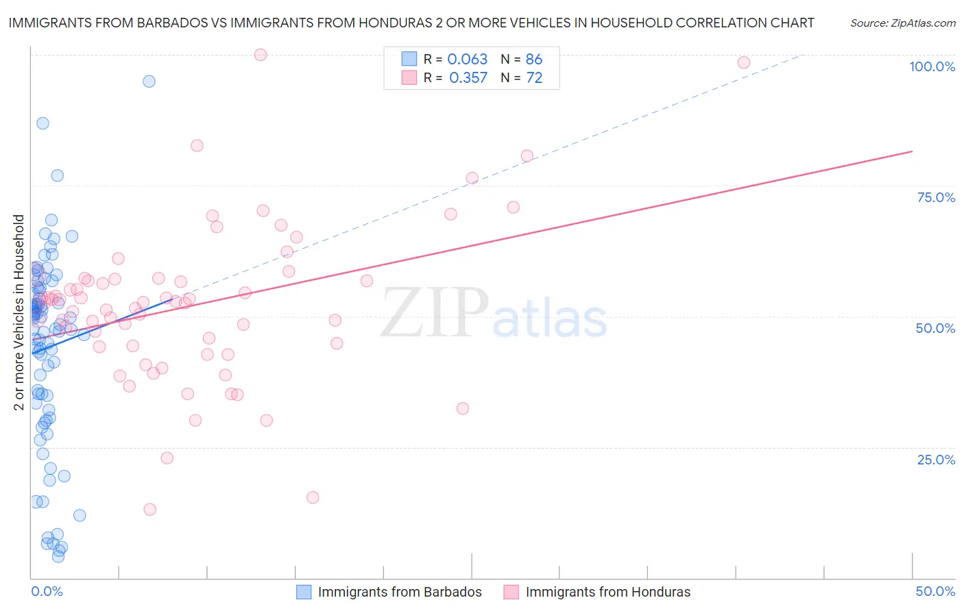 Immigrants from Barbados vs Immigrants from Honduras 2 or more Vehicles in Household