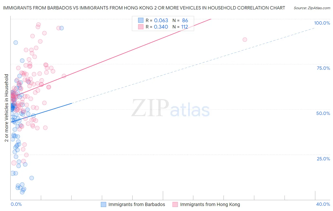 Immigrants from Barbados vs Immigrants from Hong Kong 2 or more Vehicles in Household