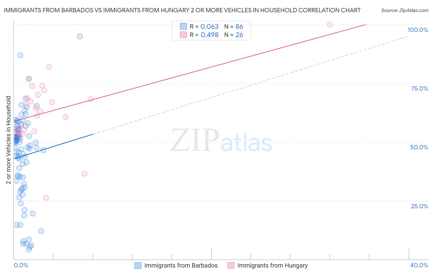 Immigrants from Barbados vs Immigrants from Hungary 2 or more Vehicles in Household