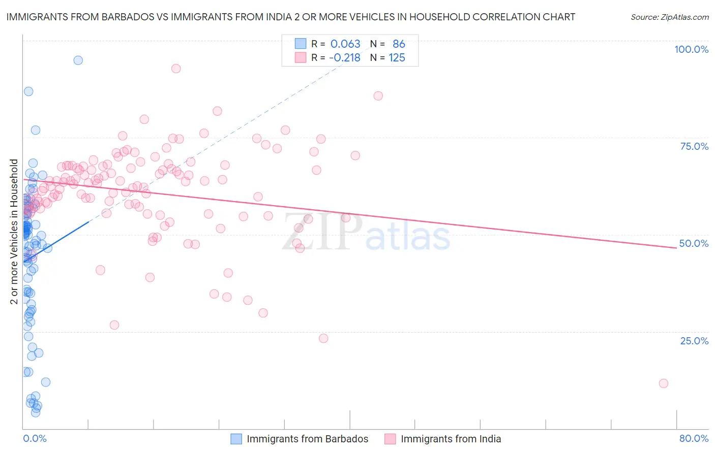 Immigrants from Barbados vs Immigrants from India 2 or more Vehicles in Household