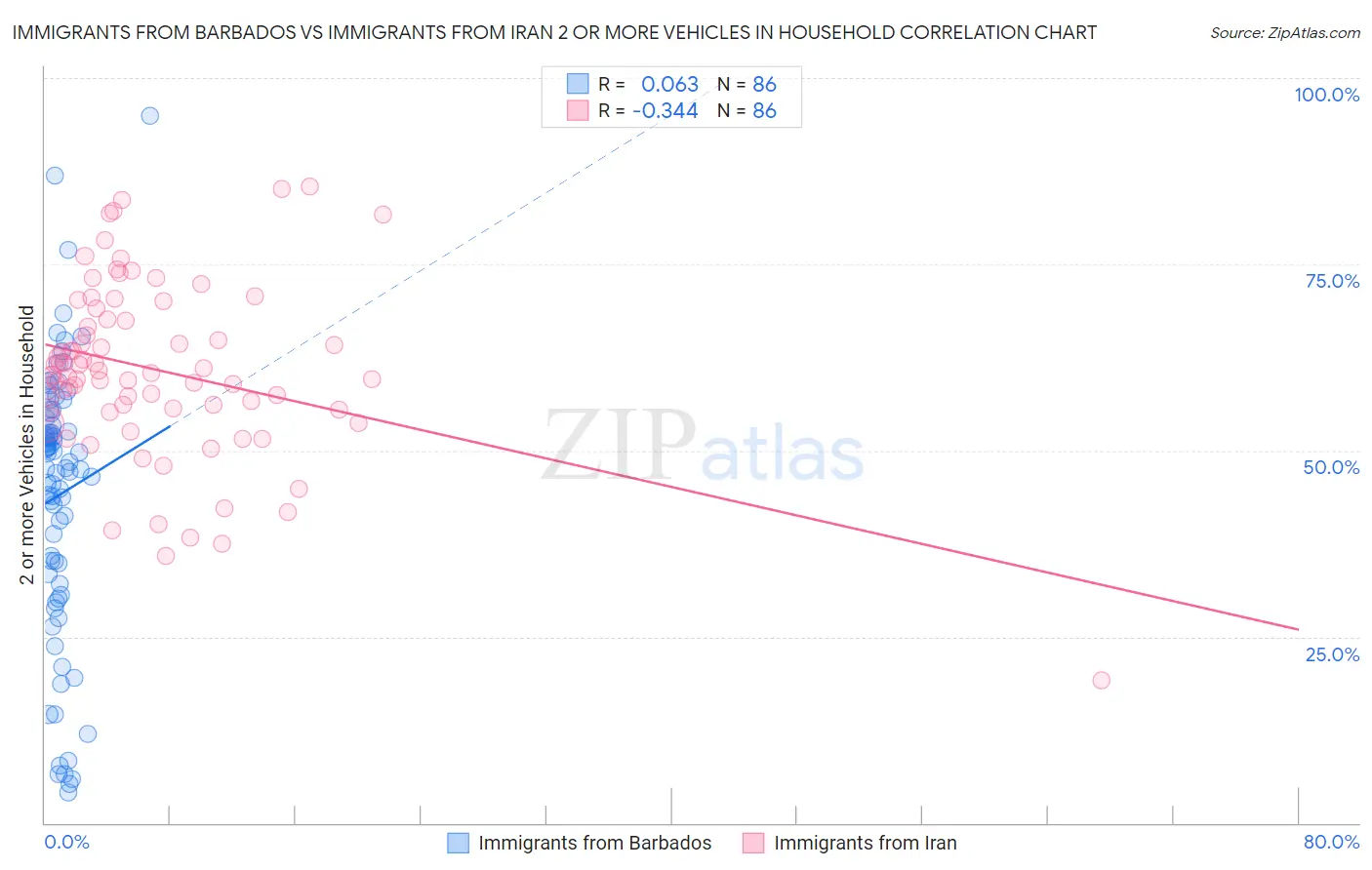 Immigrants from Barbados vs Immigrants from Iran 2 or more Vehicles in Household