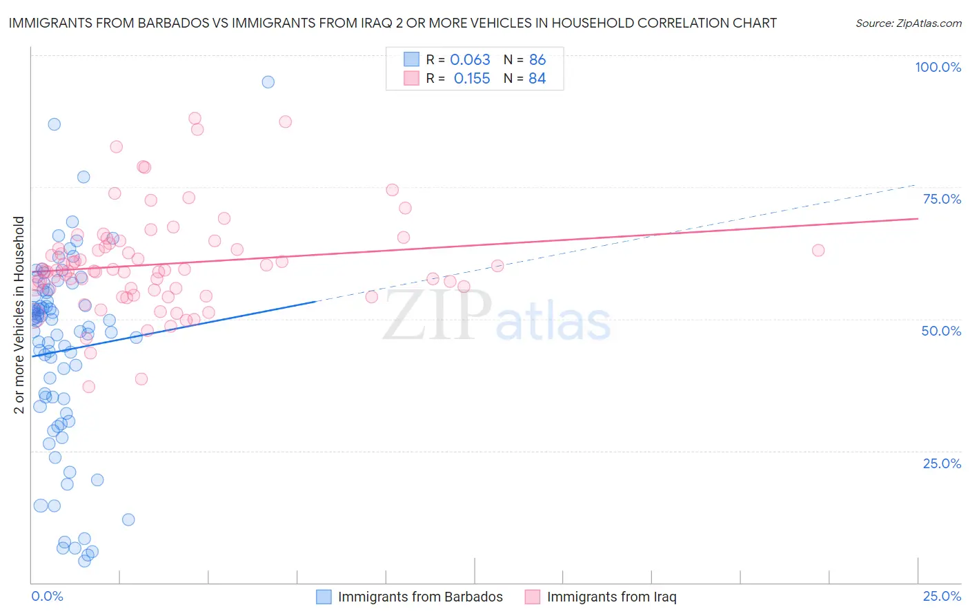 Immigrants from Barbados vs Immigrants from Iraq 2 or more Vehicles in Household