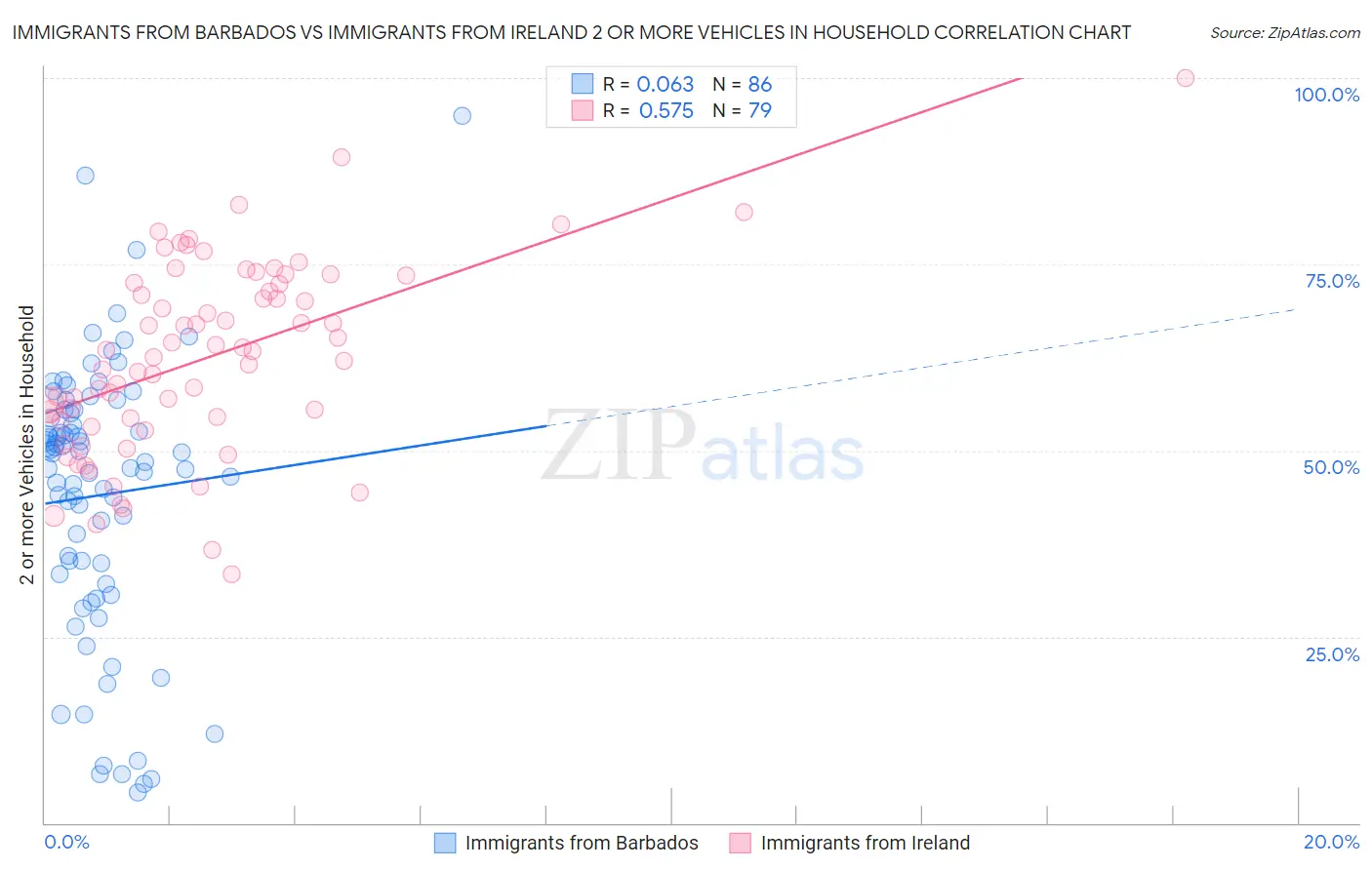 Immigrants from Barbados vs Immigrants from Ireland 2 or more Vehicles in Household