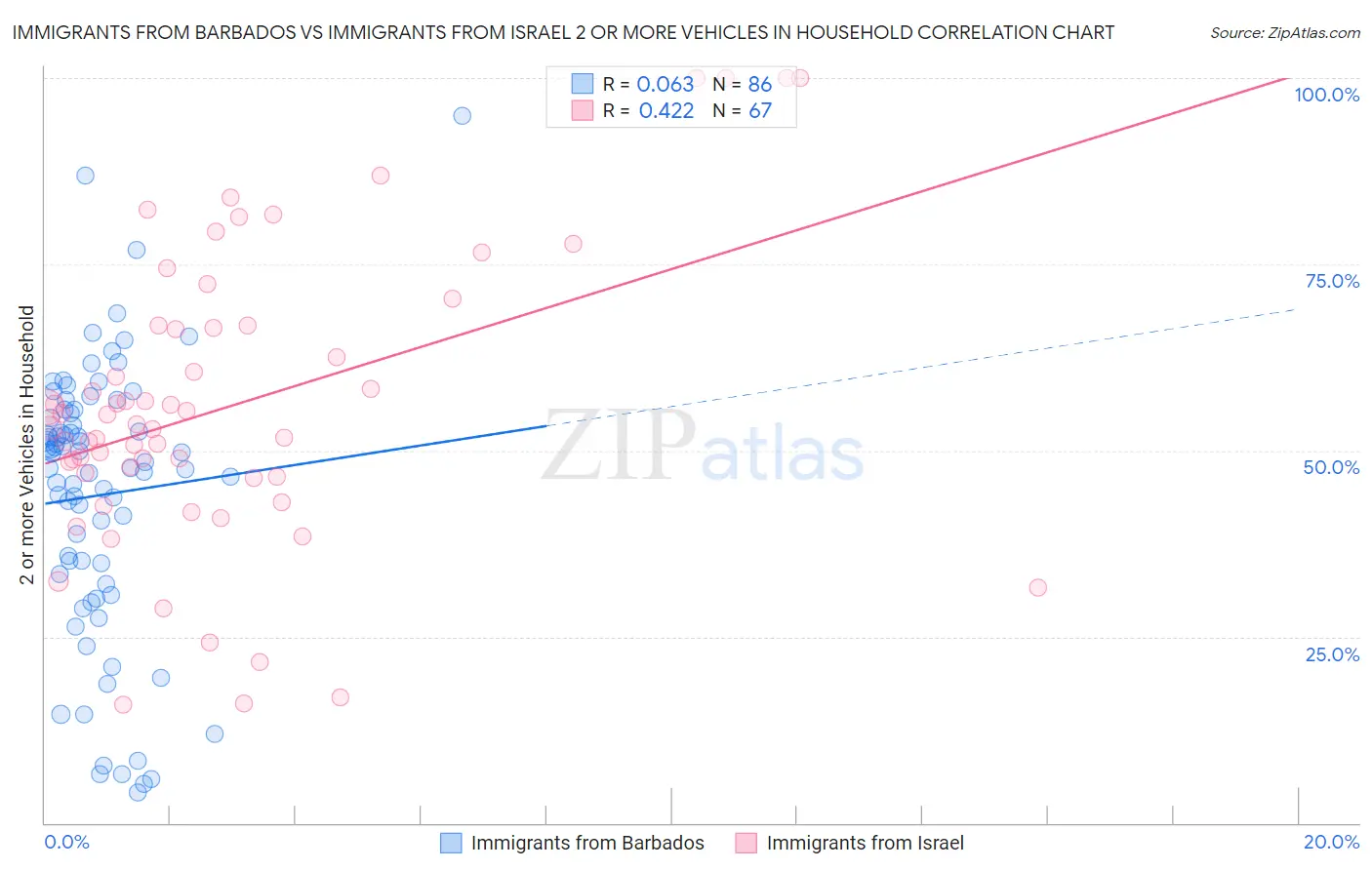 Immigrants from Barbados vs Immigrants from Israel 2 or more Vehicles in Household