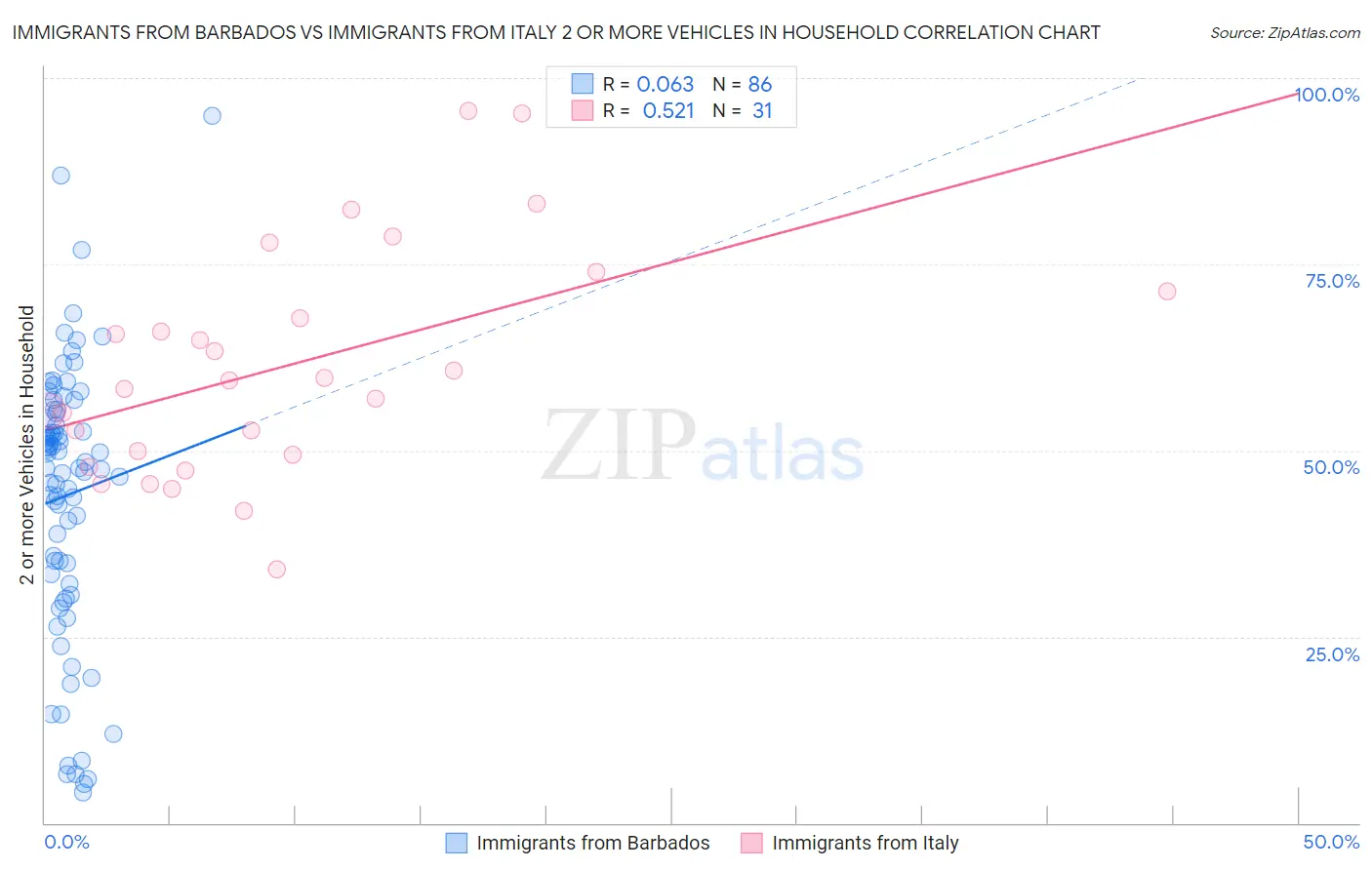 Immigrants from Barbados vs Immigrants from Italy 2 or more Vehicles in Household