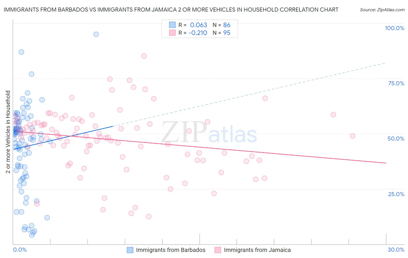 Immigrants from Barbados vs Immigrants from Jamaica 2 or more Vehicles in Household