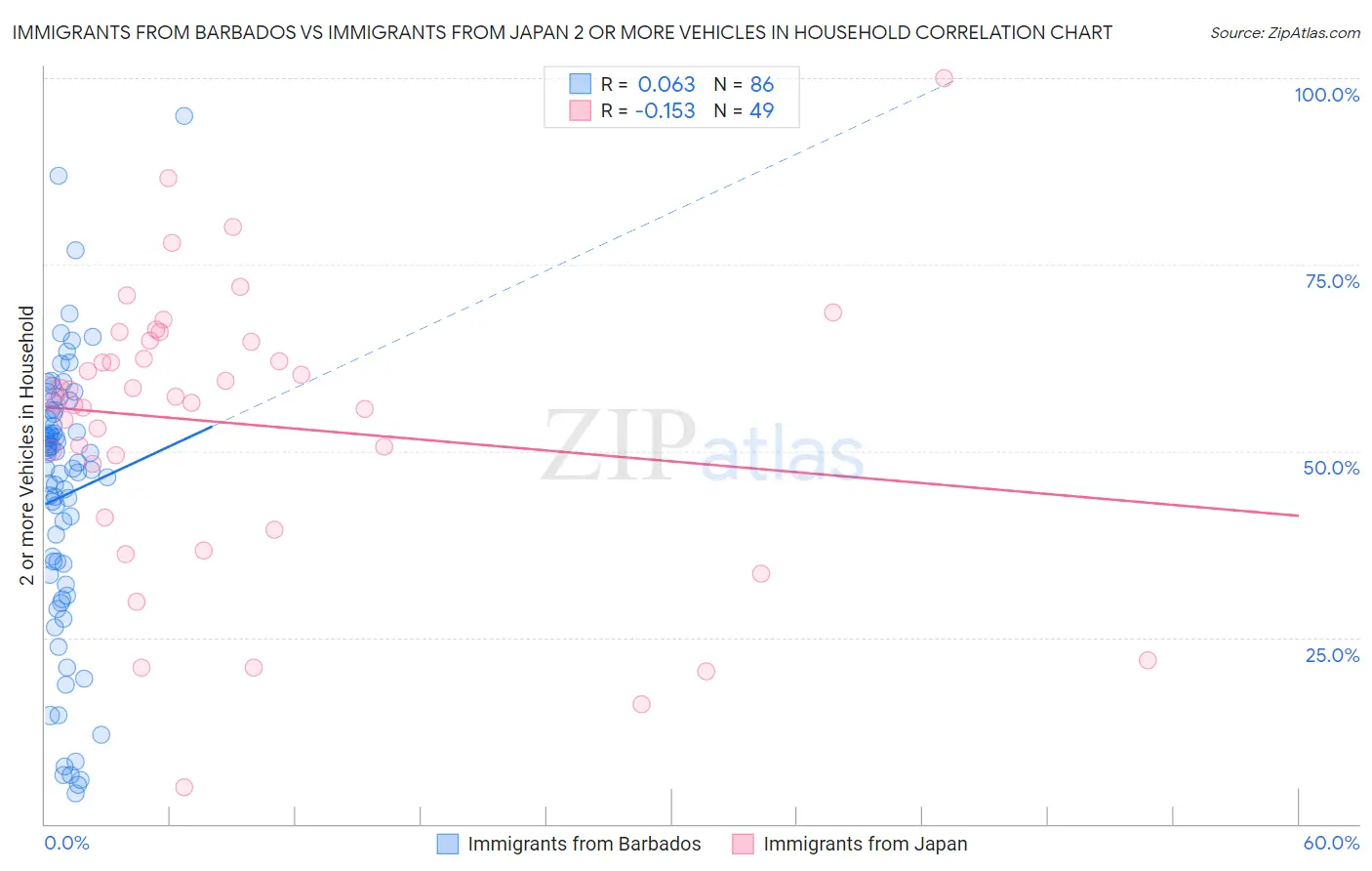 Immigrants from Barbados vs Immigrants from Japan 2 or more Vehicles in Household