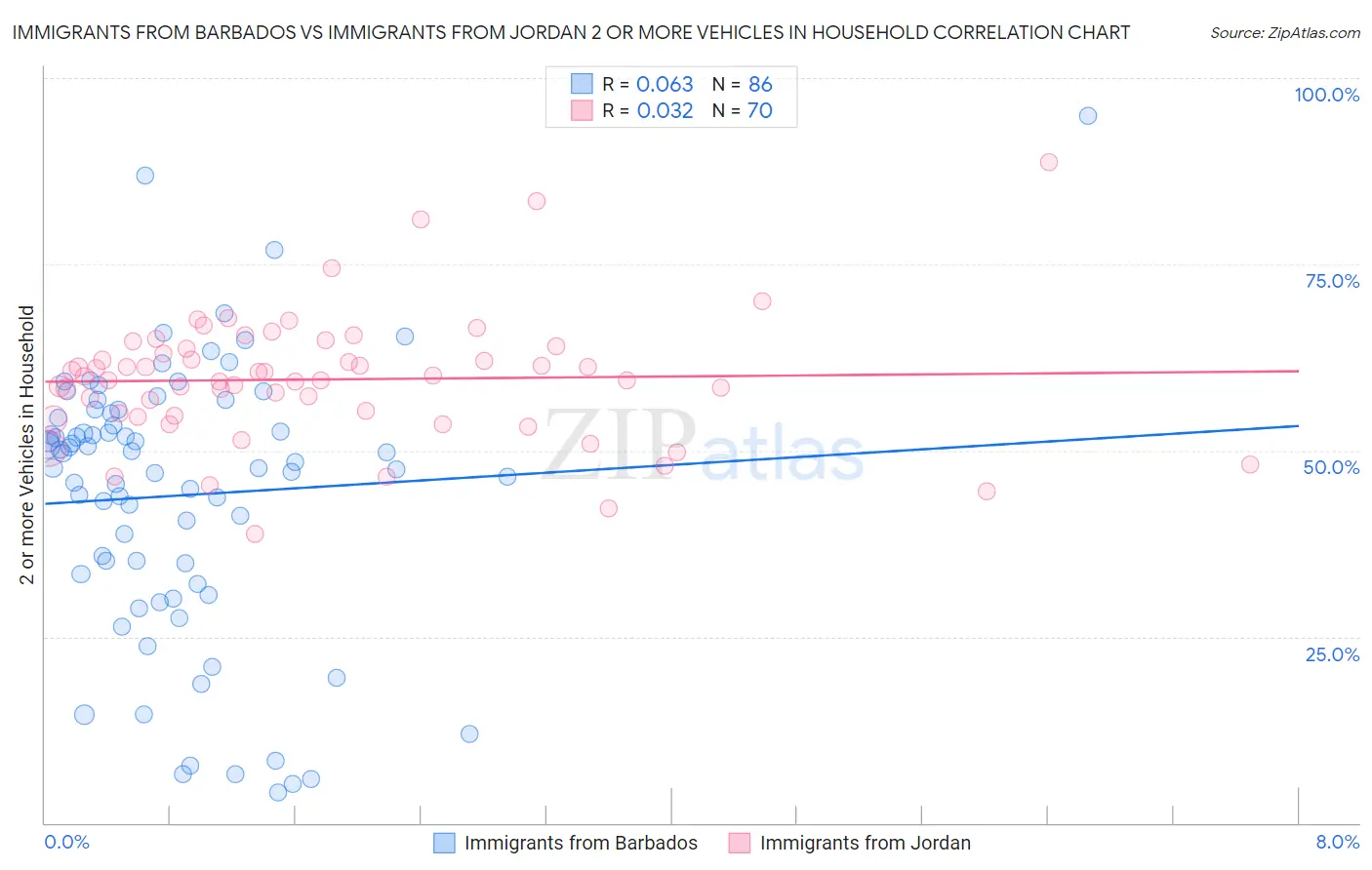 Immigrants from Barbados vs Immigrants from Jordan 2 or more Vehicles in Household