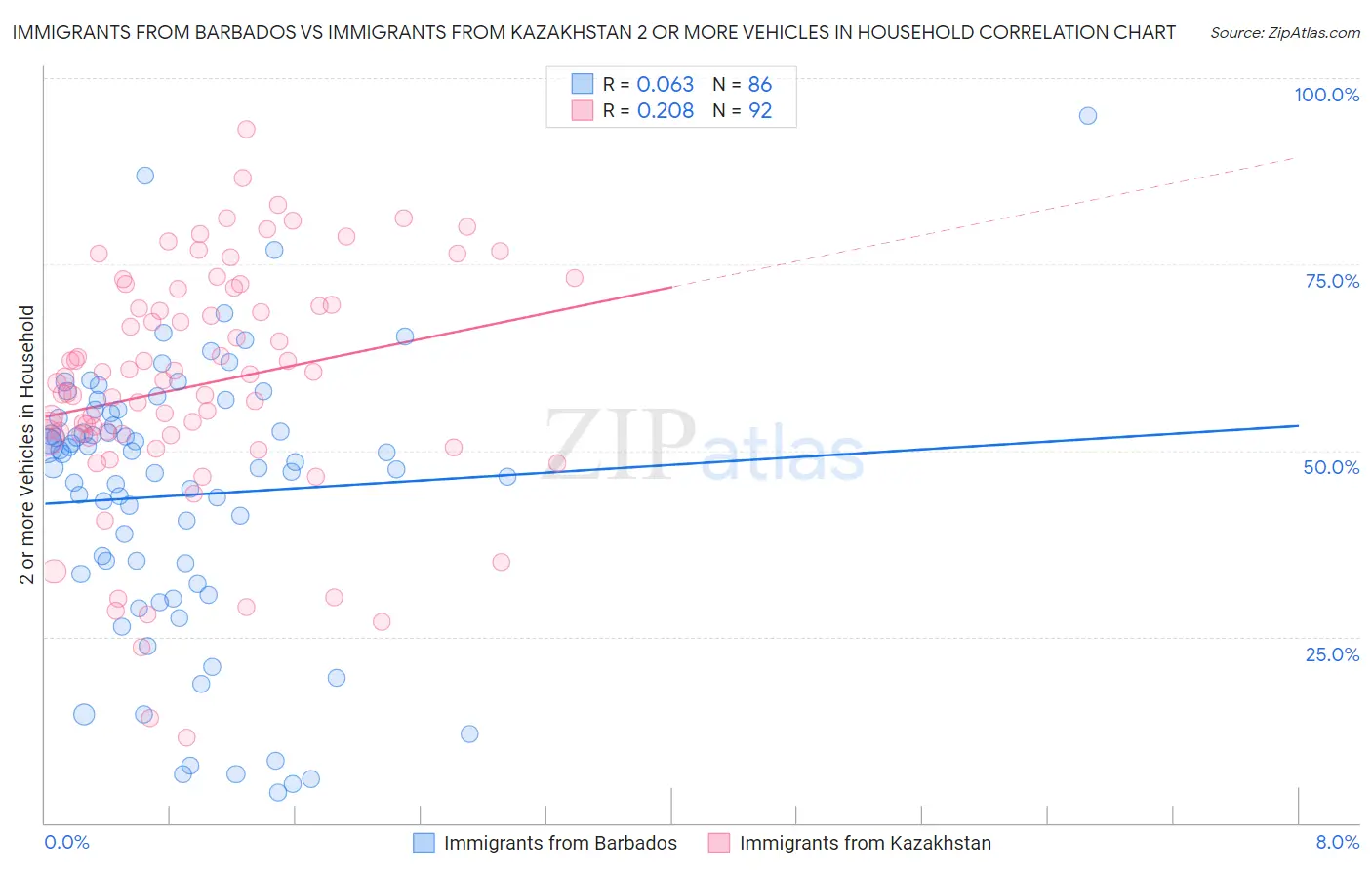 Immigrants from Barbados vs Immigrants from Kazakhstan 2 or more Vehicles in Household